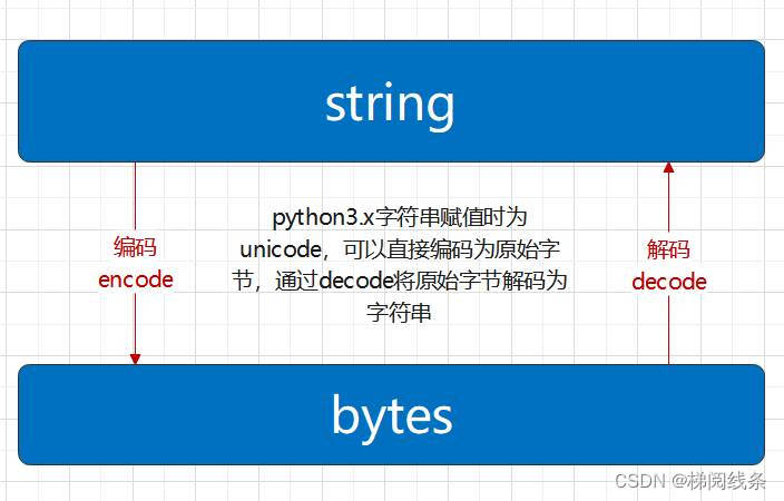 python2.x编码Unicode字符串