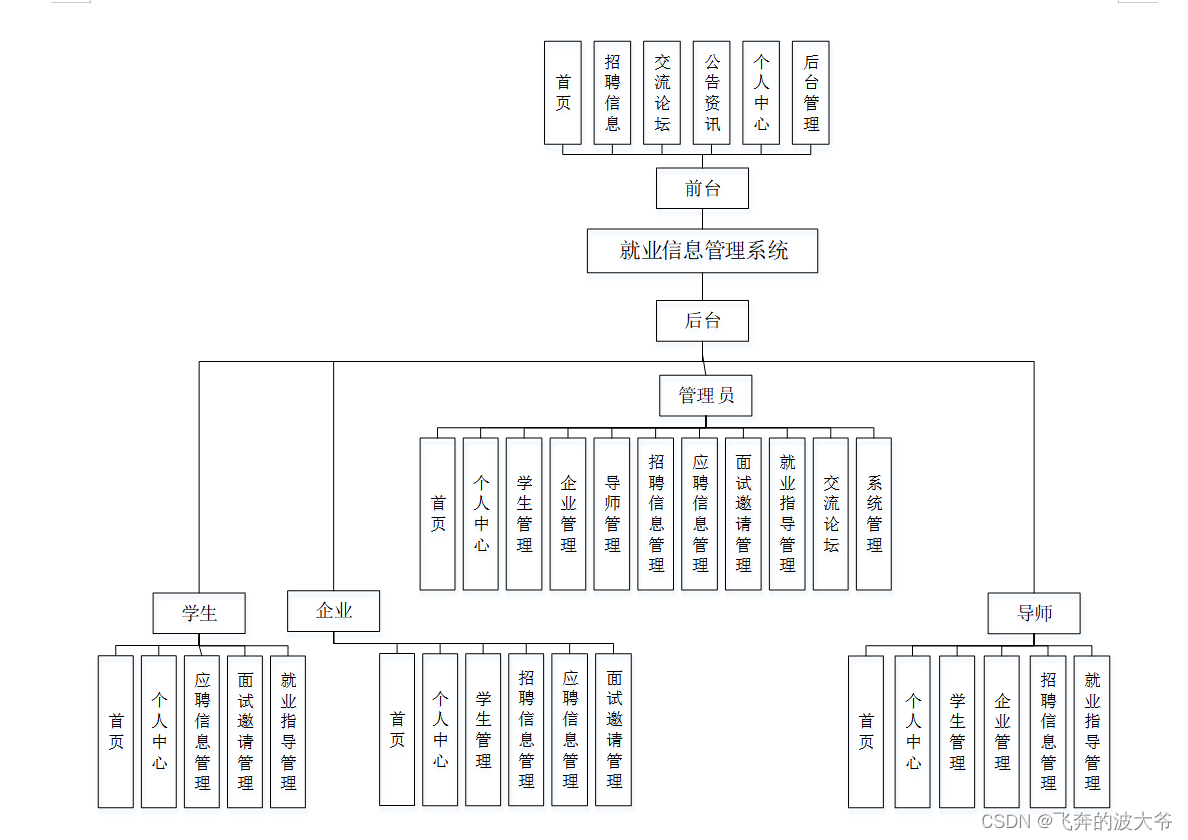 基于springboot就业信息管理系统源码和论文