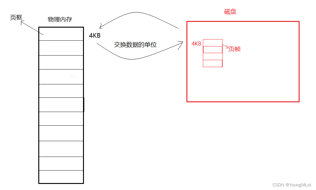 【Linux】Ext2 文件系统