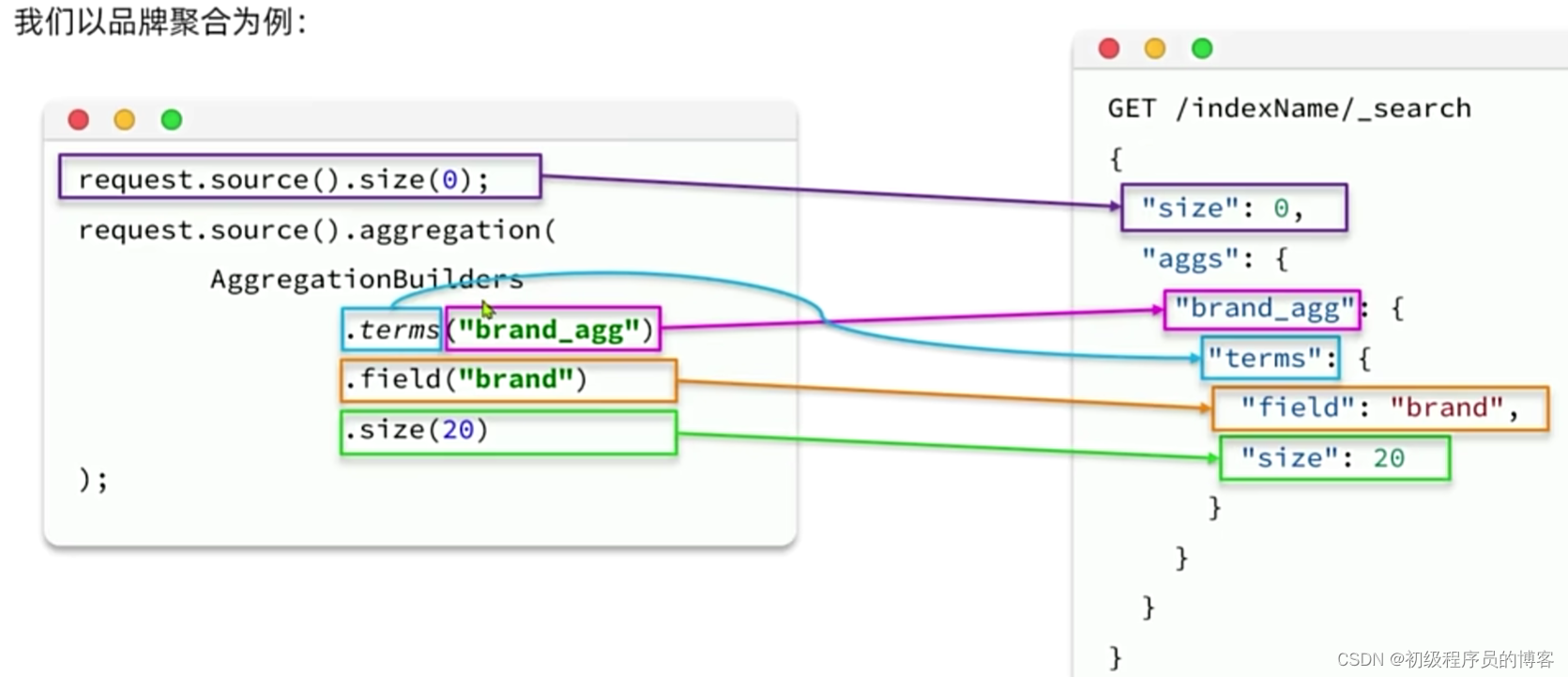 Elasticsearch (ES) (上万字）详细学习总结