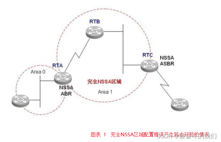 HCIP的学习（OSPF总篇）