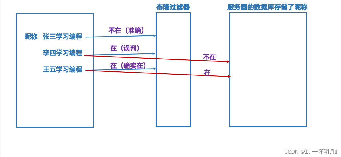 C++中布隆过滤器