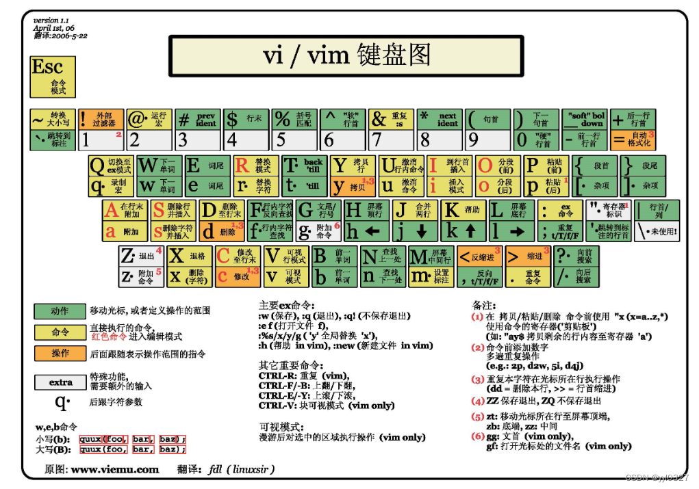 Linux -- ＞ vim