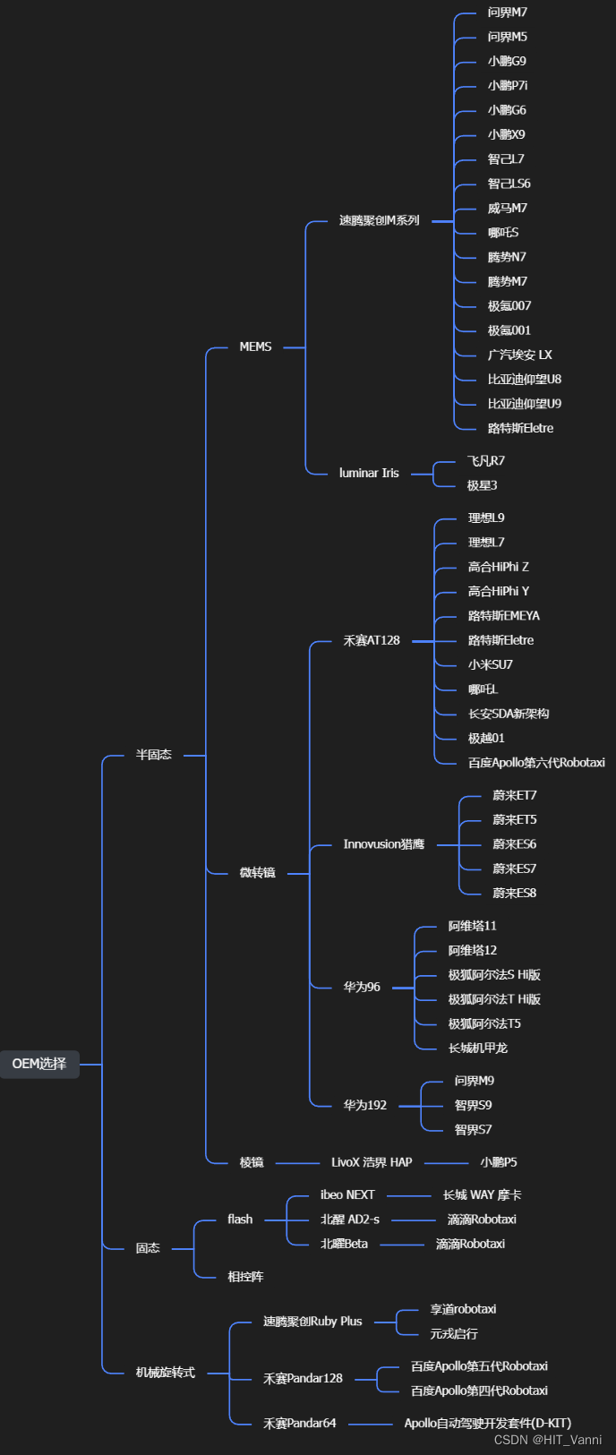 【Lidar】Lidar激光雷达一篇全（两万字激光雷达详细介绍）