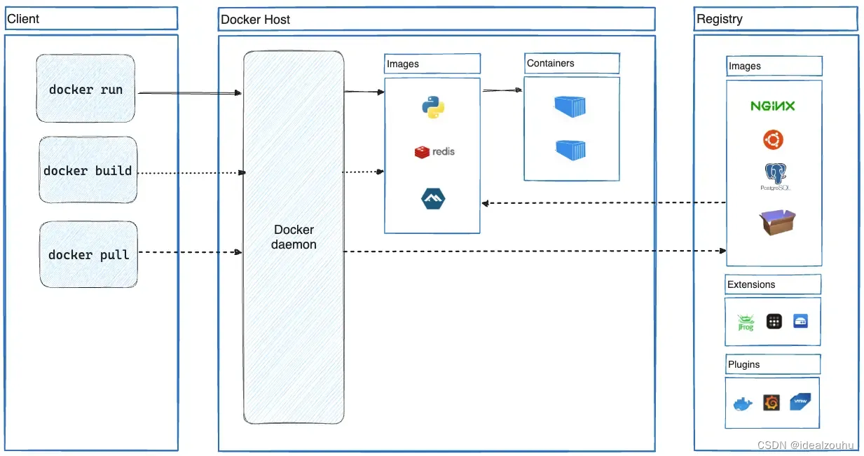 Docker 概述以及整体架构