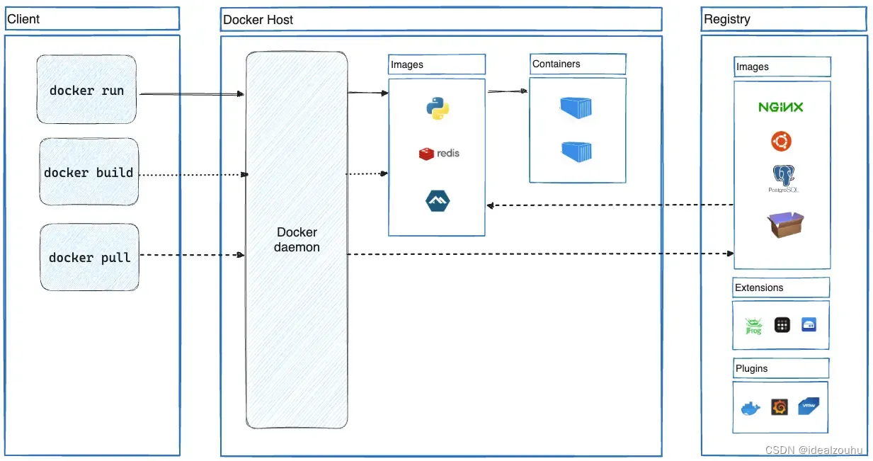 Docker <span style='color:red;'>概述</span>以及整体<span style='color:red;'>架构</span>