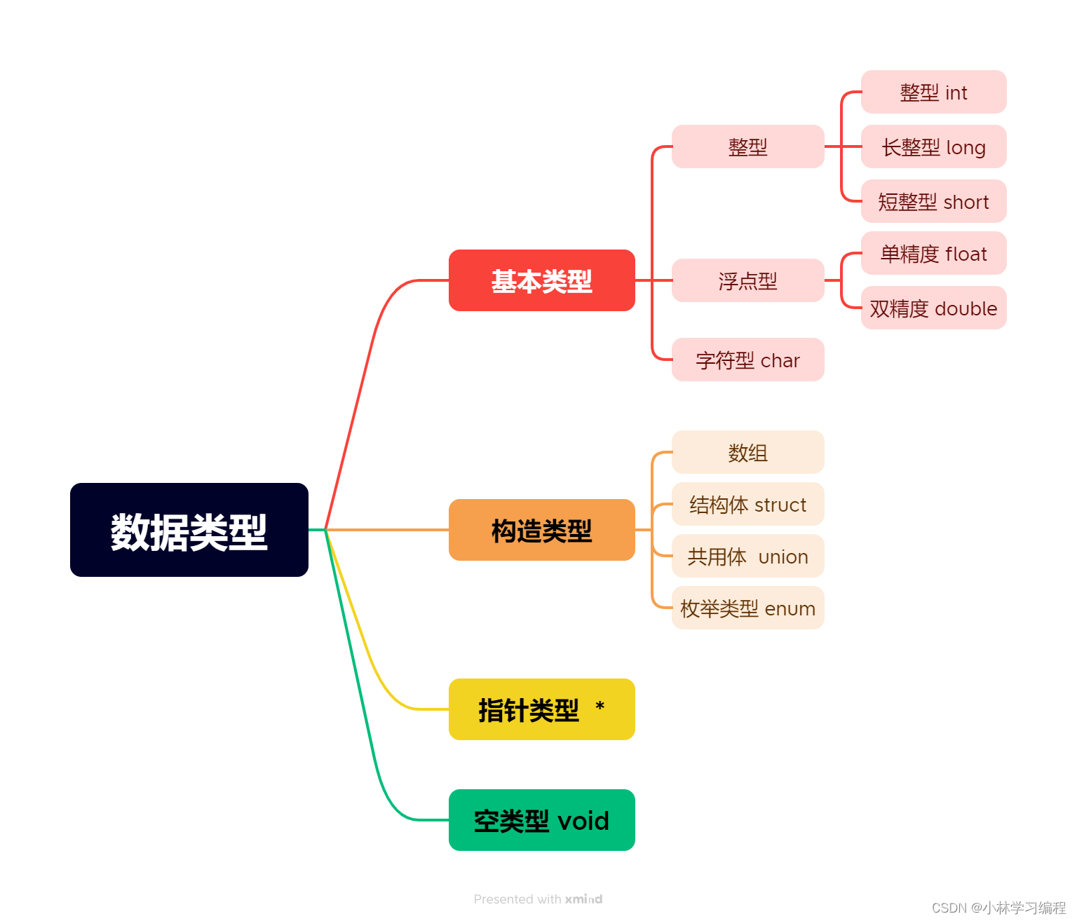 【c语言】基础数据类型