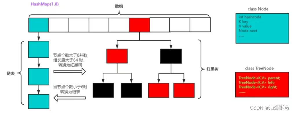 HashMap的底层存储介绍