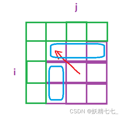 【十六】【动态规划】97. 交错字符串、712. 两个字符串的最小ASCII删除和、718. 最长重复子数组，三道题目深度解析