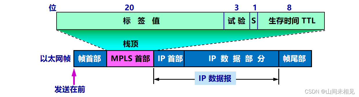 MPLS——多协议标签交换