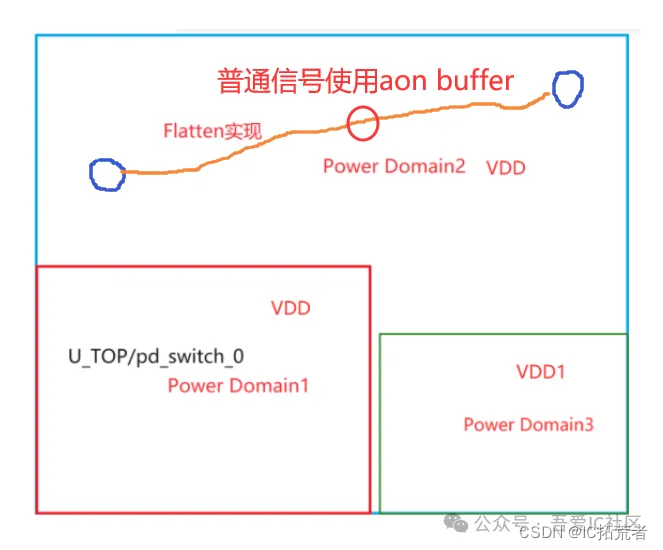 低功耗upf flow always on domain插aon buffer案例