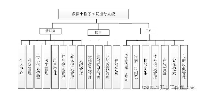 基于微信小程序医院挂号系统的设计与实现(论文+源码)_kaic