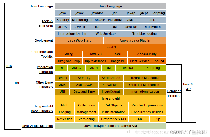 JDK，JRE，JVM 区别和联系【大白话Java面试题】