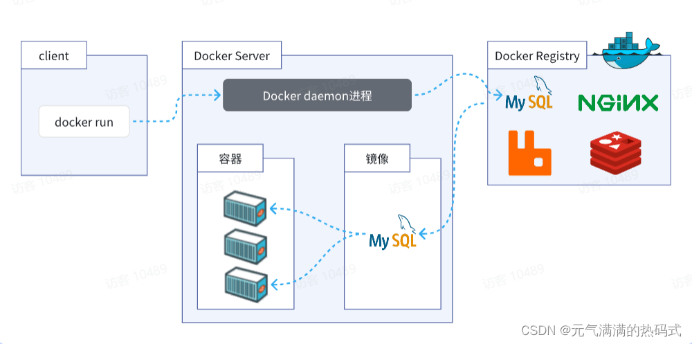 使用Docker快速部署MySQL