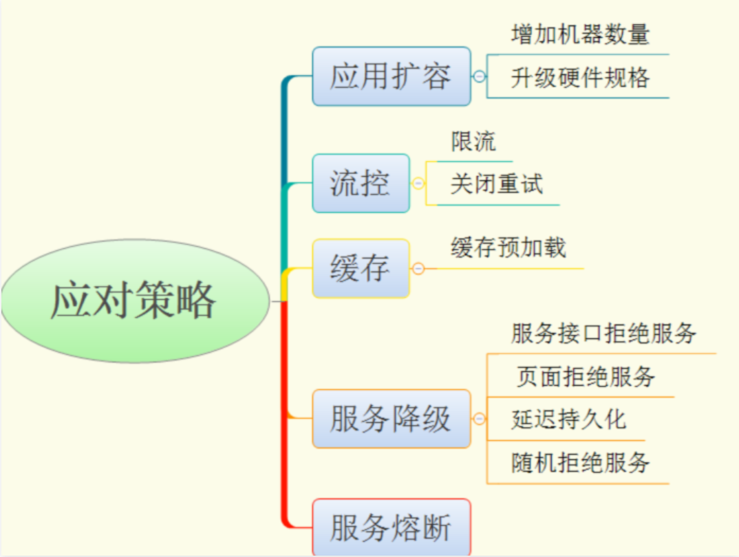 微服务的幂等性