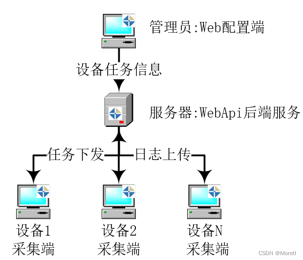 Moretl 同步设备日志到服务器