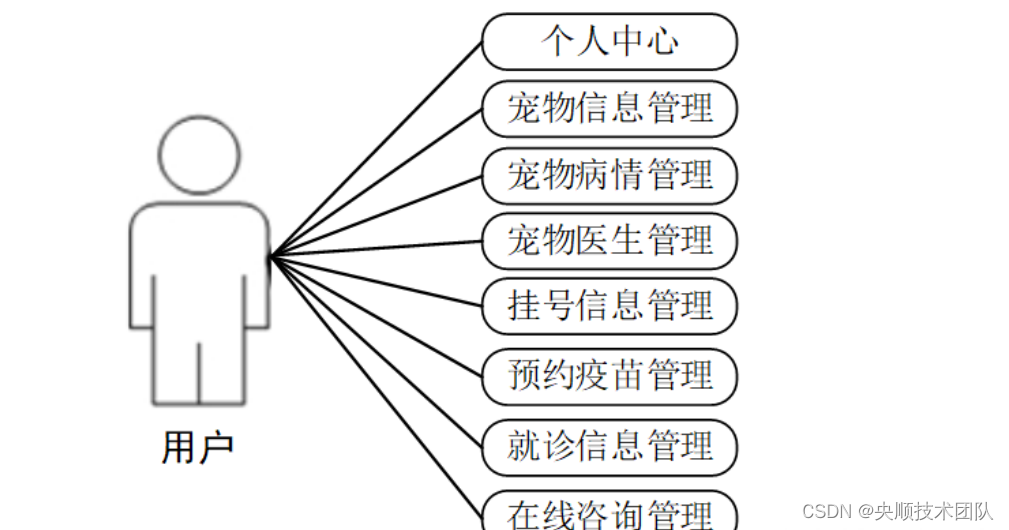 图3-2用户用例图