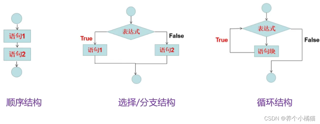 第四章 Python程序的流程控制