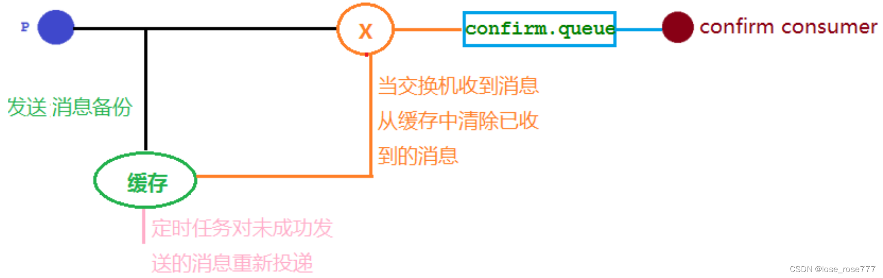 【初始RabbitMQ】<span style='color:red;'>高级</span>发布<span style='color:red;'>确认</span>的实现