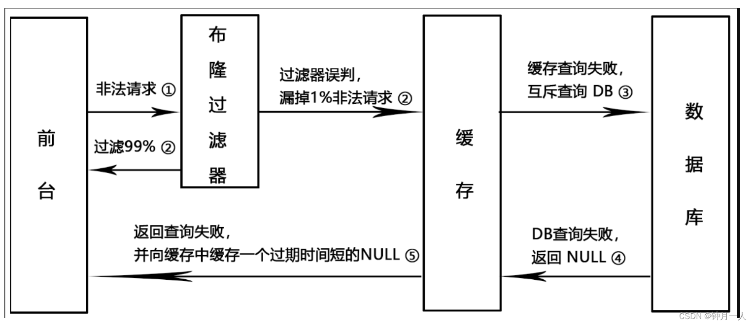 什么是布隆过滤器？