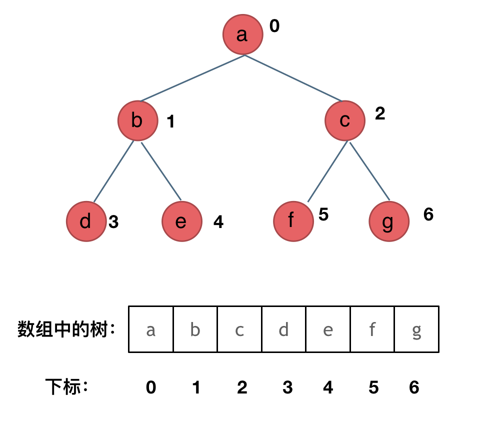 二叉树的顺序存储