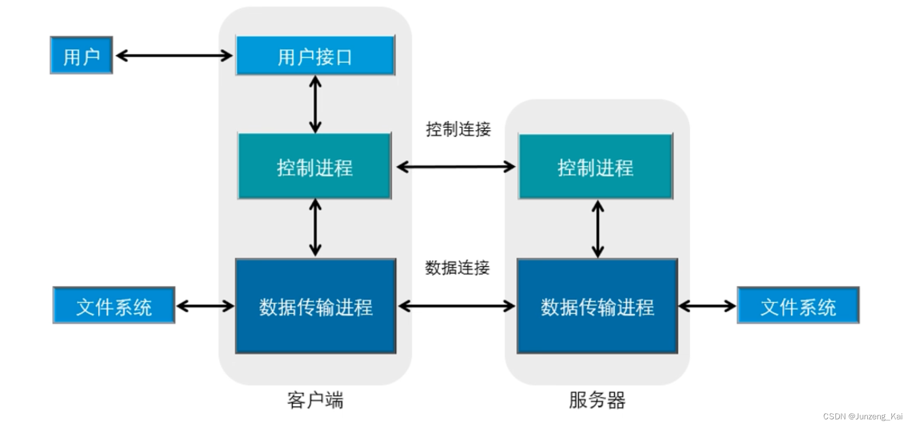 网络：<span style='color:red;'>FTP</span>