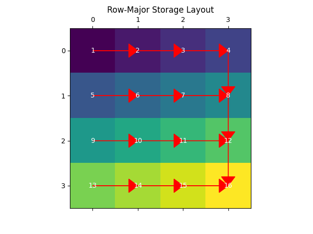 Eigen中 Row-Major 和 Column-Major 存储顺序的区别