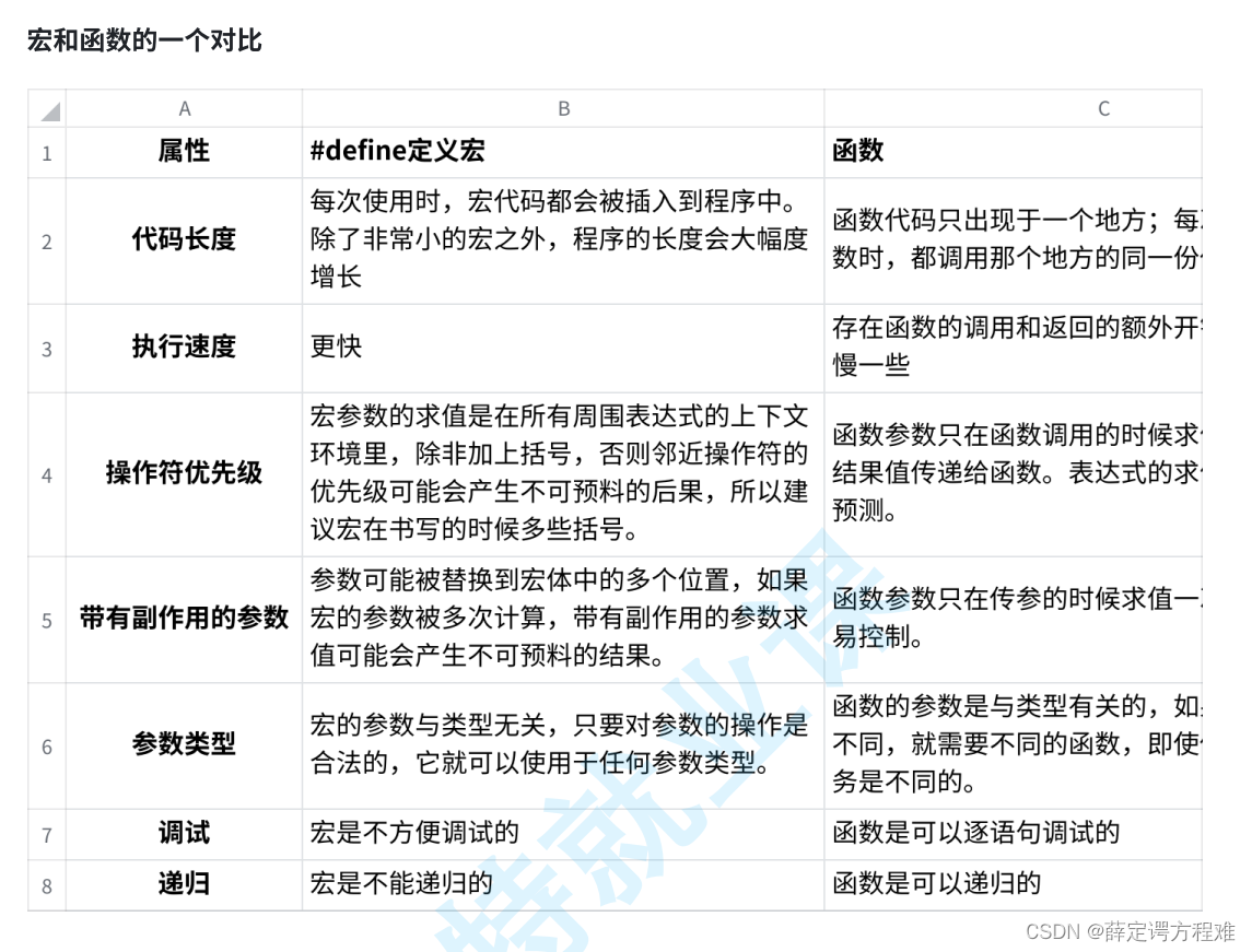 C++入门的基础