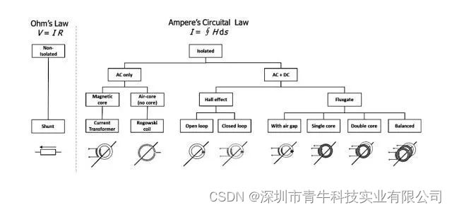 电流传感器技术详解，你都懂吗？