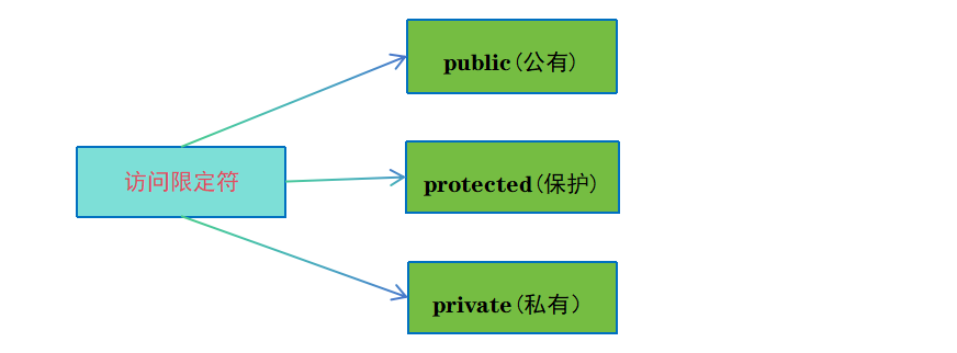 C++<span style='color:red;'>类</span><span style='color:red;'>与</span><span style='color:red;'>对象</span> (<span style='color:red;'>上</span>）