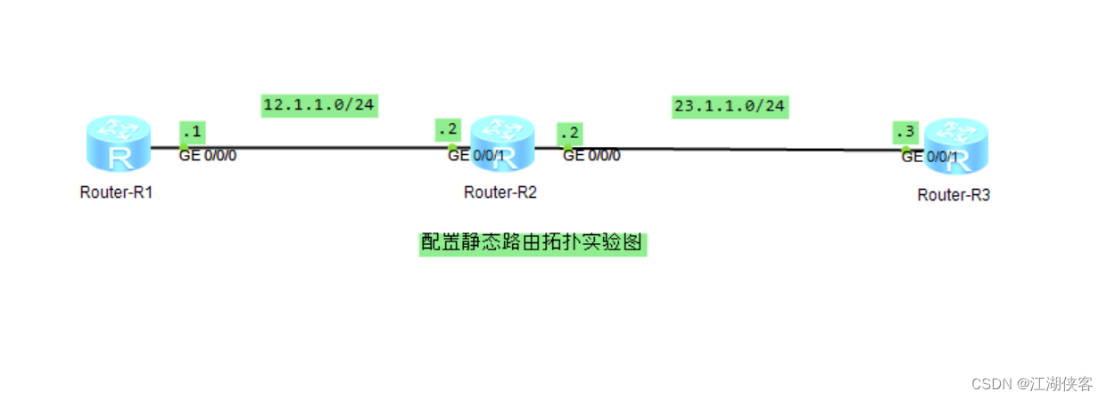 <span style='color:red;'>03</span>. 静态<span style='color:red;'>路</span>由