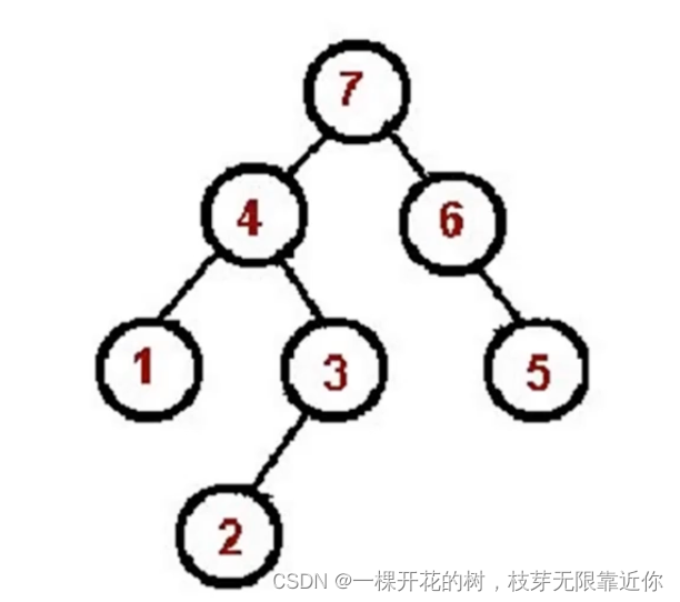 JavaScript版数据结构与算法（一）栈、队列、链表、集合、树