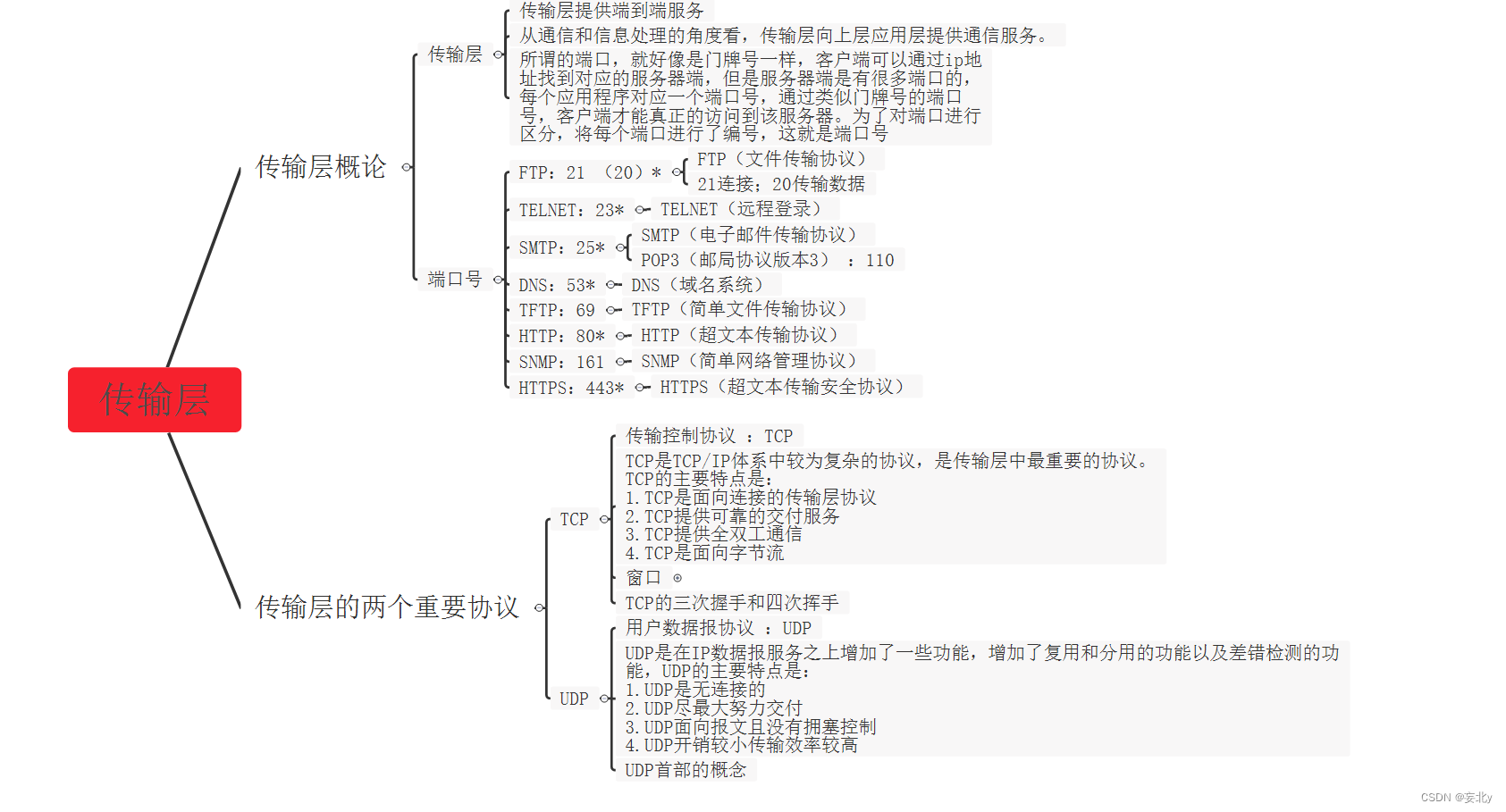 计算机<span style='color:red;'>网络</span>——<span style='color:red;'>传输</span><span style='color:red;'>层</span>（五）