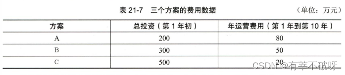 【软考高项】四十五,项目管理科学计算之工程经济学