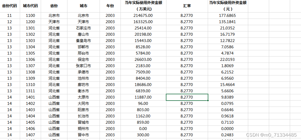 2003-2021年地级市实际利用外资数据/地级市实际利用FDI数据