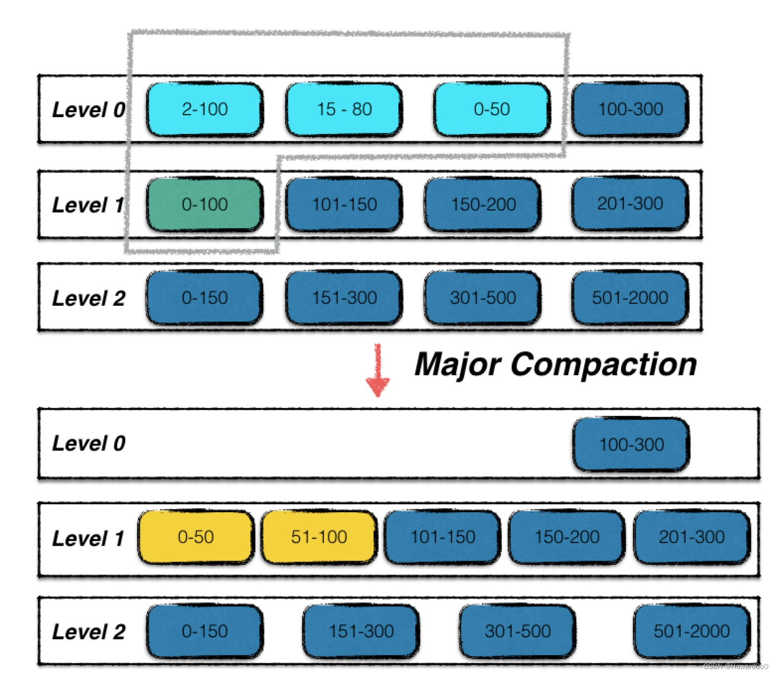 大白话解析LevelDB 3: SST Compaction