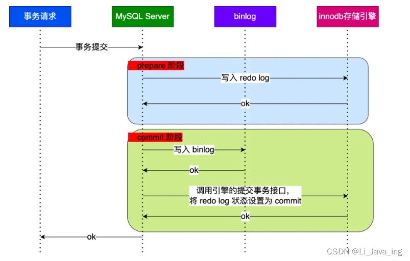 聊聊Mysql的两阶段提交