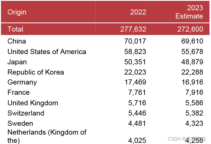 2023全球国际专利申请数量公布:华为遥遥领先三星,高通,苹果