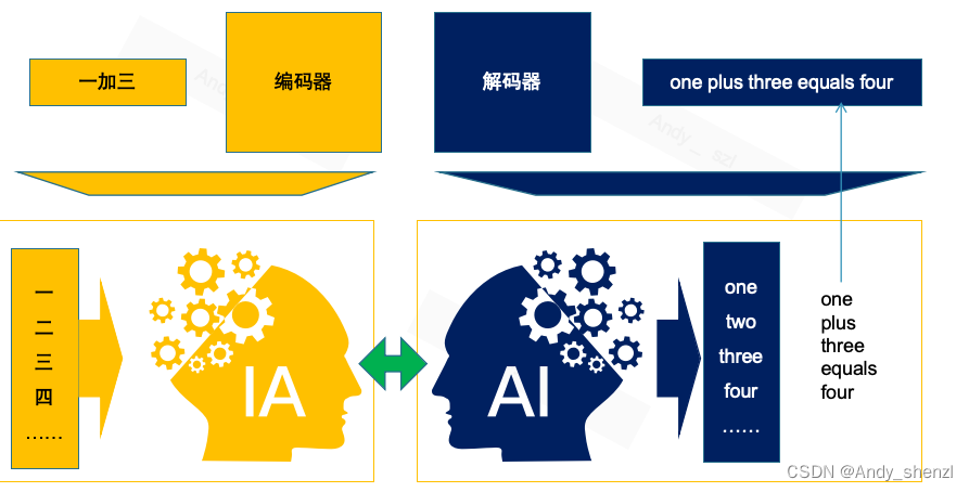 白话transformer（六）编码器与解码器