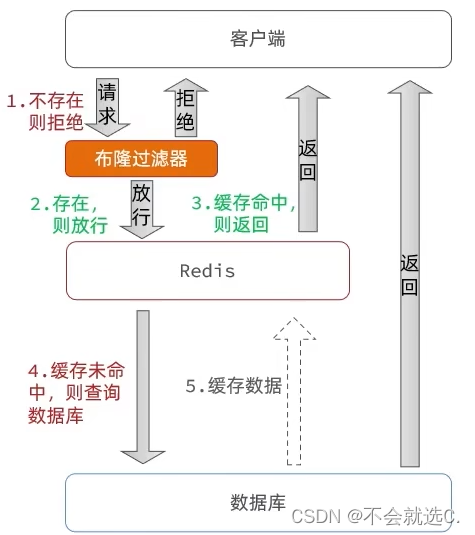 [Redis]——缓存击穿和缓存穿透及解决方案（图解+代码+解释）