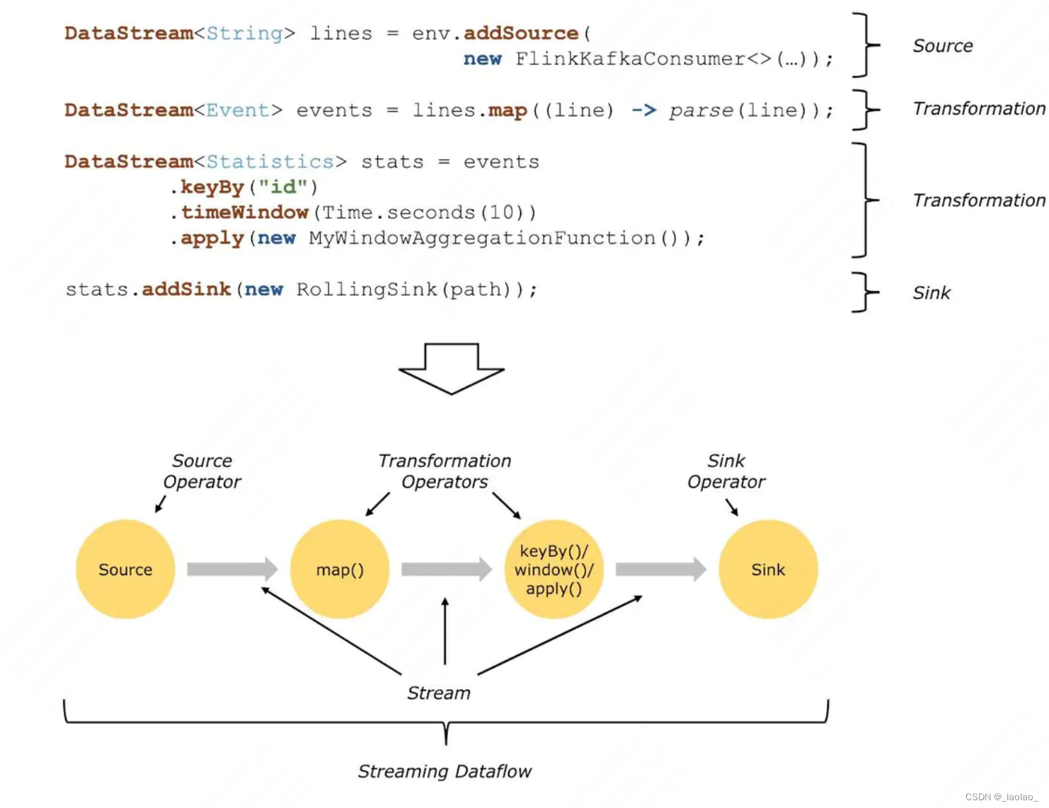 dataflows