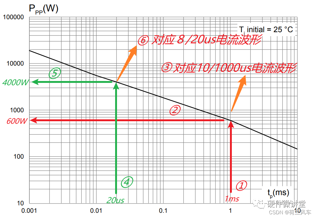  TVS管的功率计算与选型