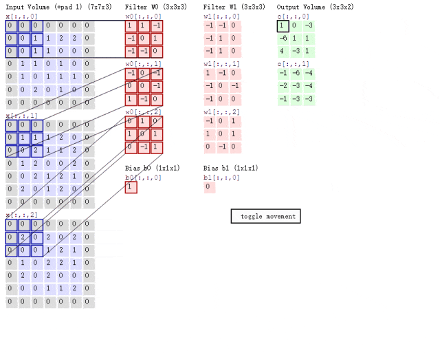 卷积神经网络 convolution neural network