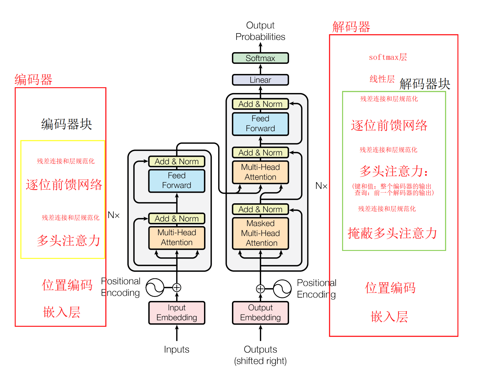 网络模型之Transformer（2017）