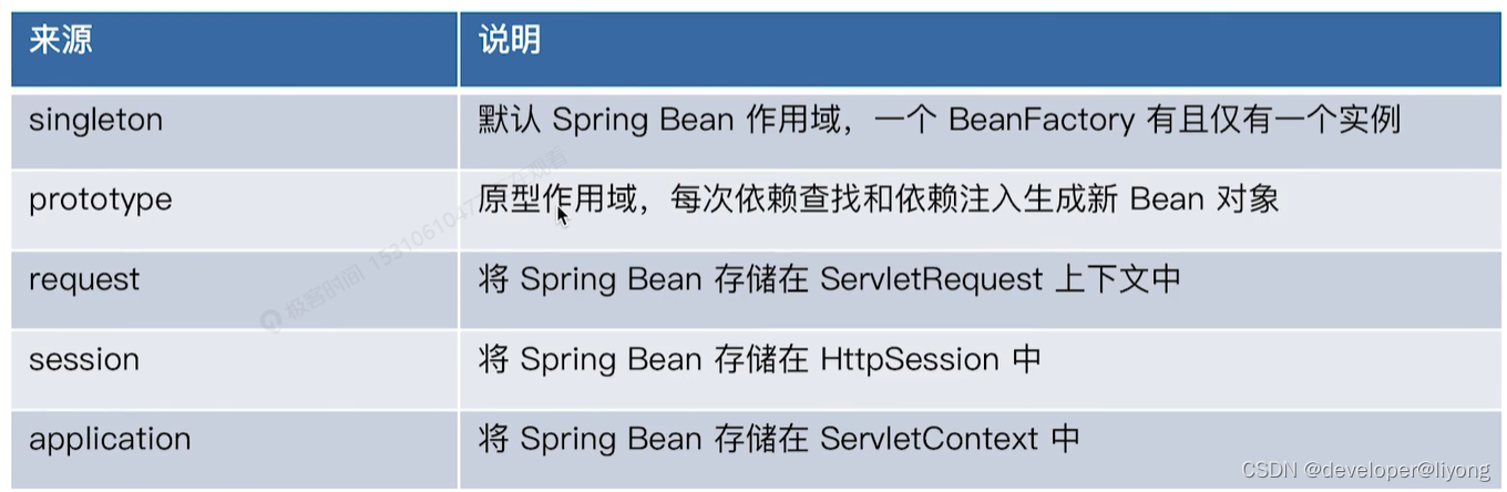 <span style='color:red;'>Spring</span>-Bean <span style='color:red;'>作用</span><span style='color:red;'>域</span>