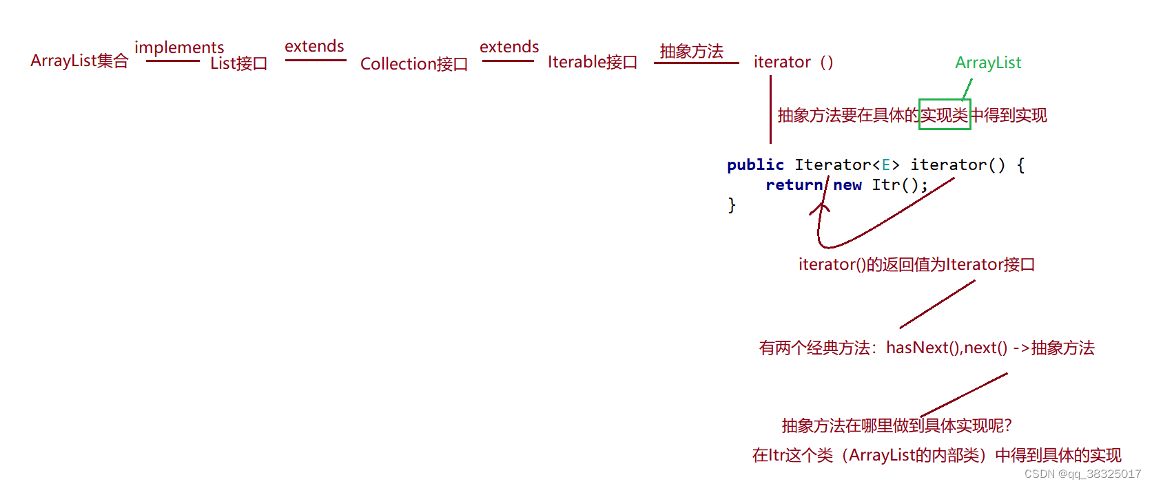 iterator(),Iterator,Iterable关系