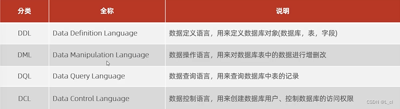 Mysql深入学习 基础篇 Ss.01 相关概念及初识SQL语法