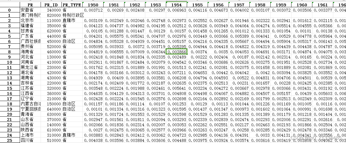 1950-2022年各省逐年平均降水量数据