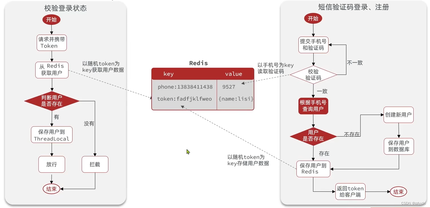 Redis---------实现短信登录业务