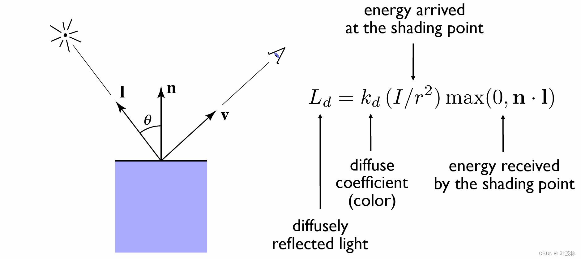 【GAMES101】Lecture 07 着色（shading）